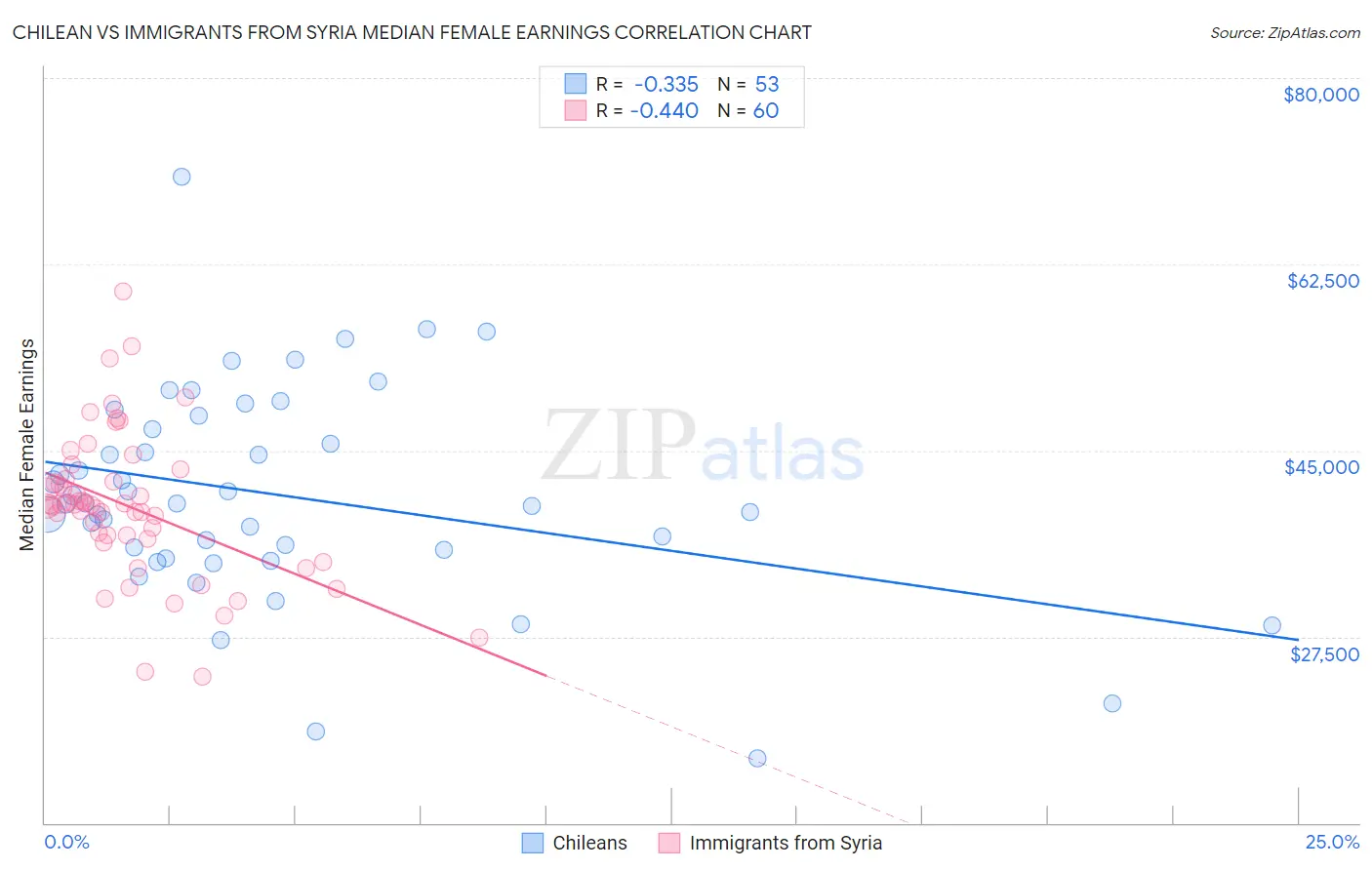 Chilean vs Immigrants from Syria Median Female Earnings