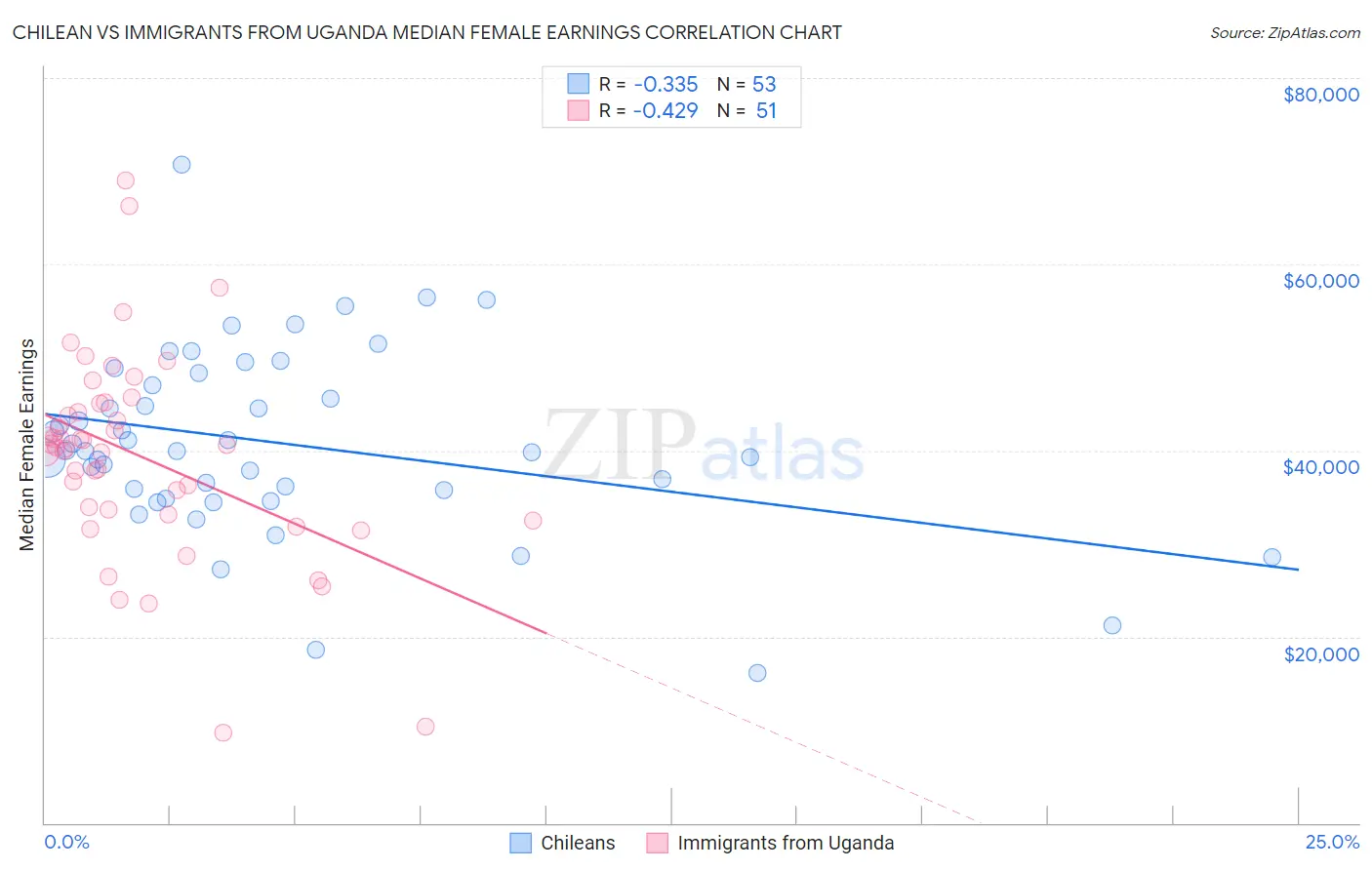 Chilean vs Immigrants from Uganda Median Female Earnings