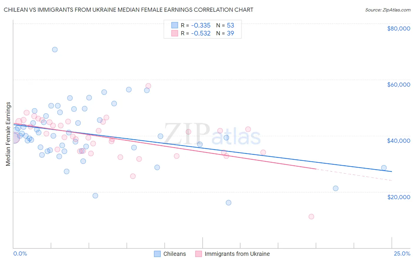 Chilean vs Immigrants from Ukraine Median Female Earnings