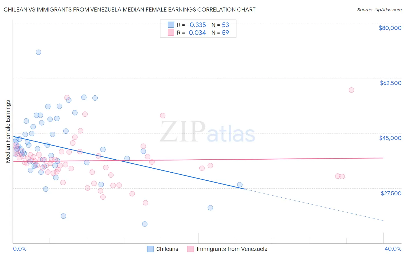 Chilean vs Immigrants from Venezuela Median Female Earnings