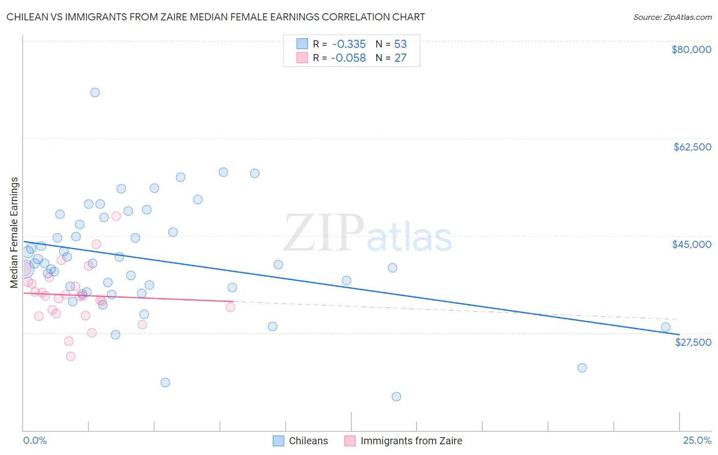 Chilean vs Immigrants from Zaire Median Female Earnings