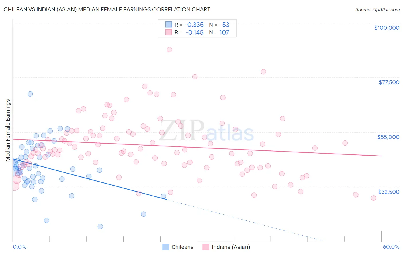 Chilean vs Indian (Asian) Median Female Earnings