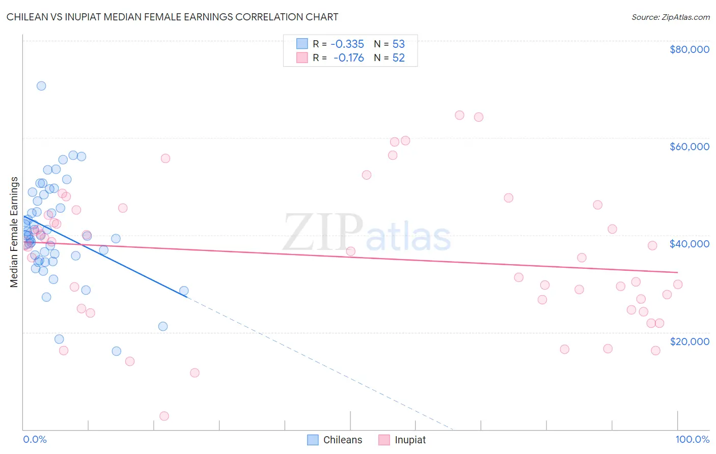 Chilean vs Inupiat Median Female Earnings