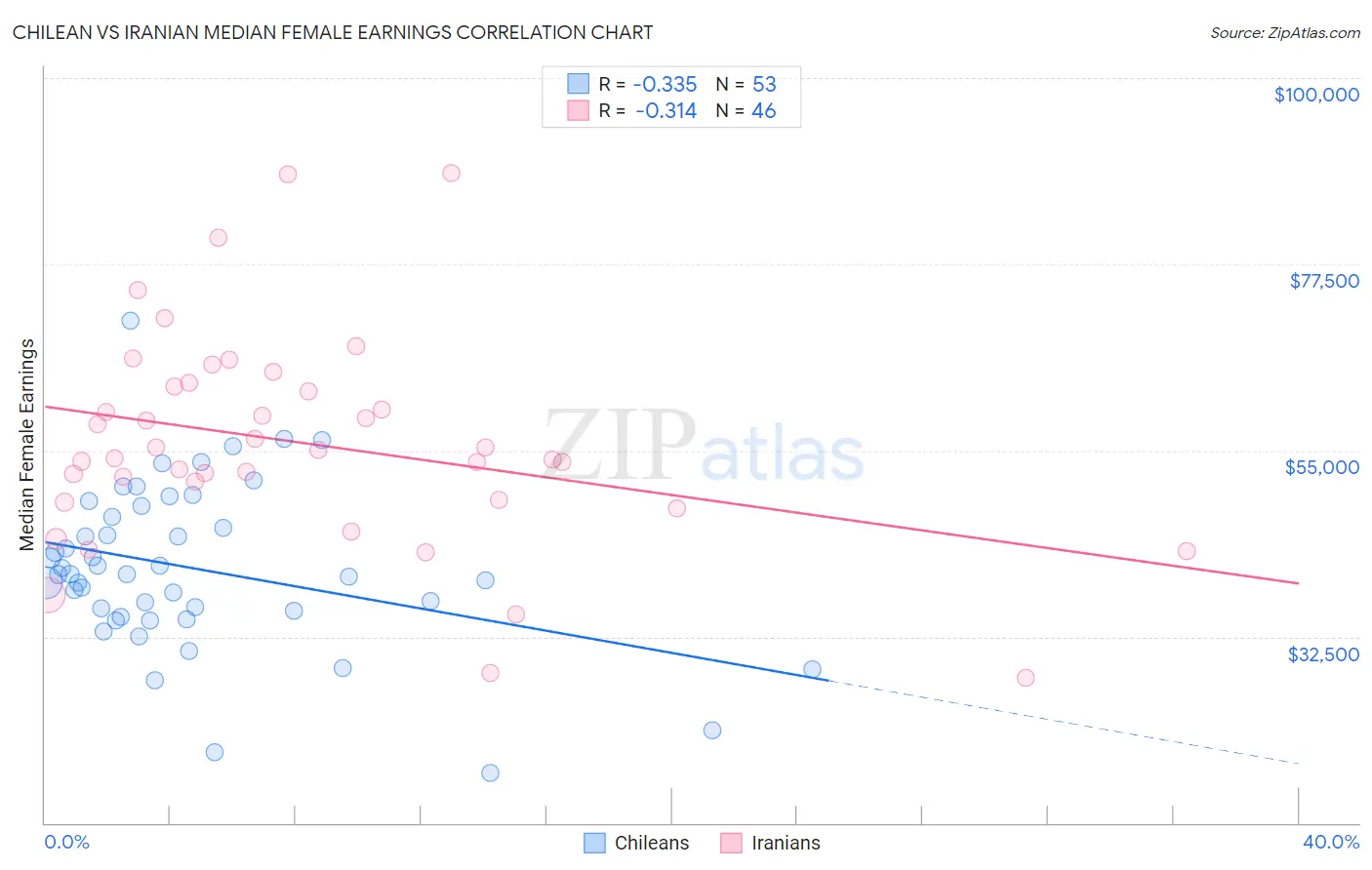 Chilean vs Iranian Median Female Earnings