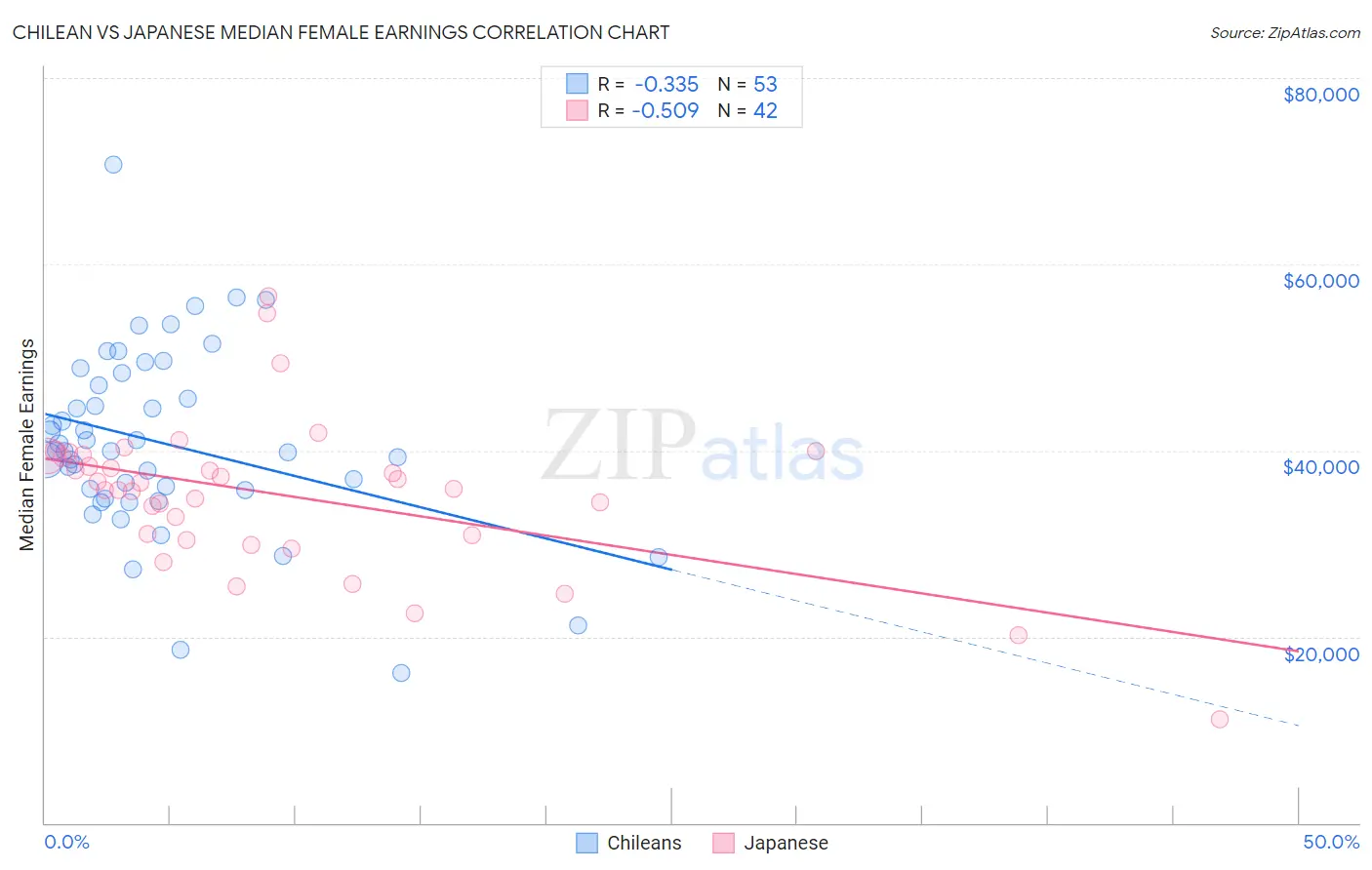 Chilean vs Japanese Median Female Earnings