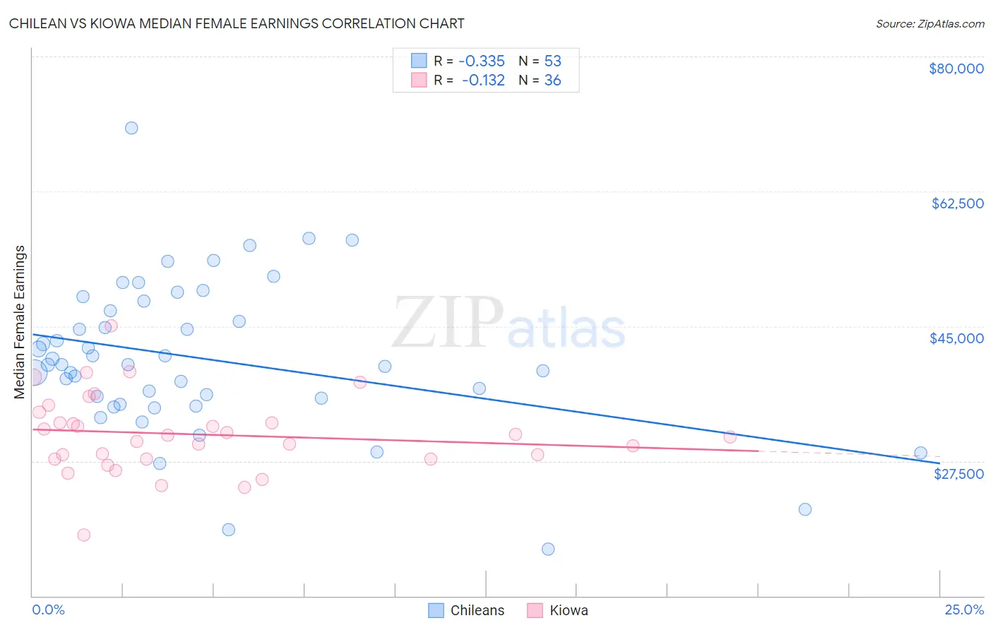Chilean vs Kiowa Median Female Earnings