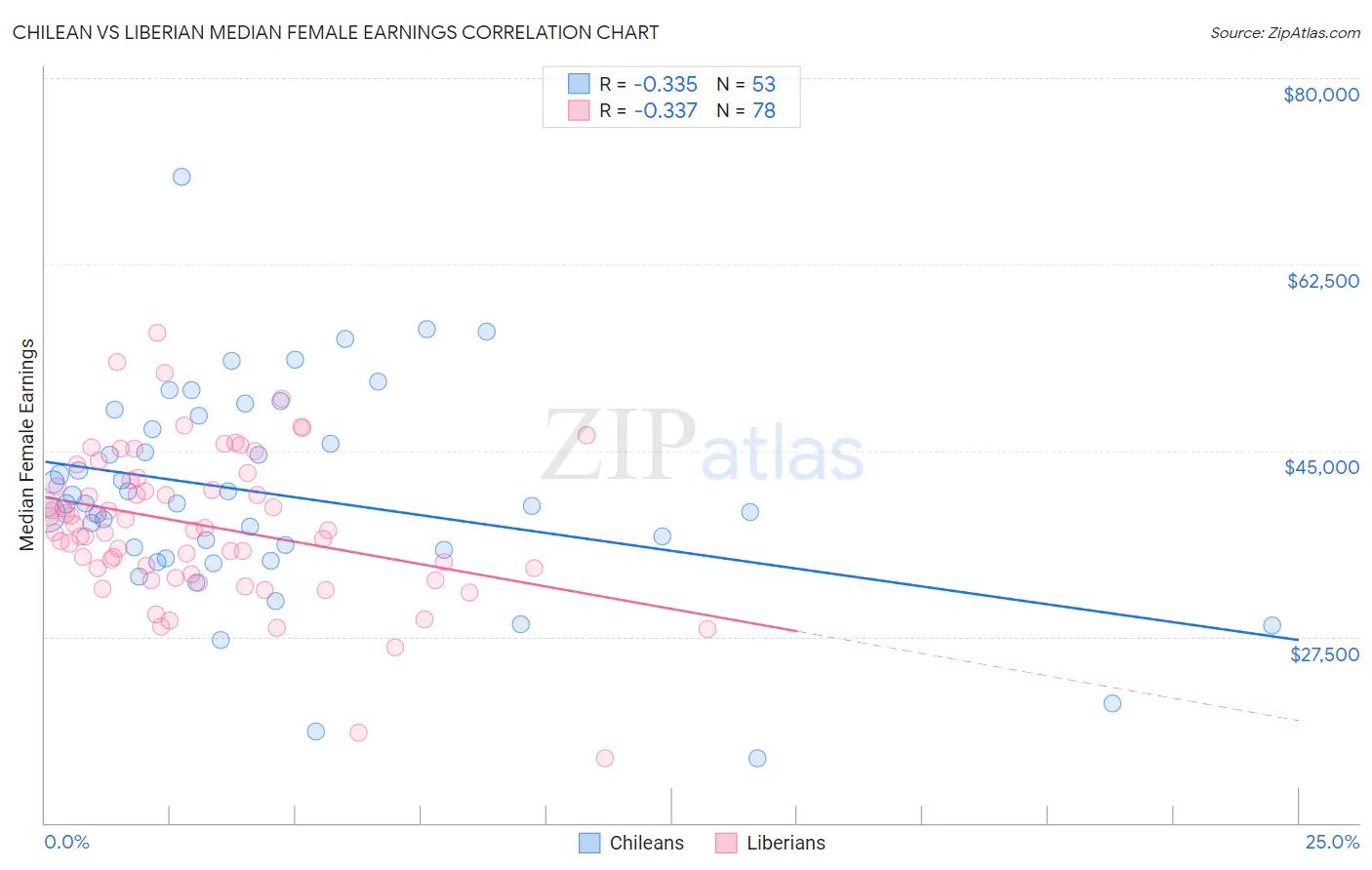 Chilean vs Liberian Median Female Earnings