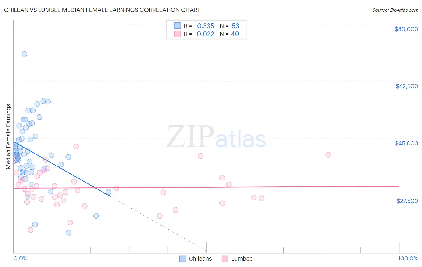 Chilean vs Lumbee Median Female Earnings