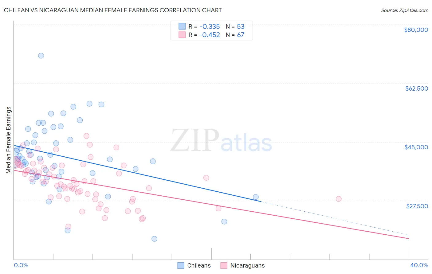 Chilean vs Nicaraguan Median Female Earnings