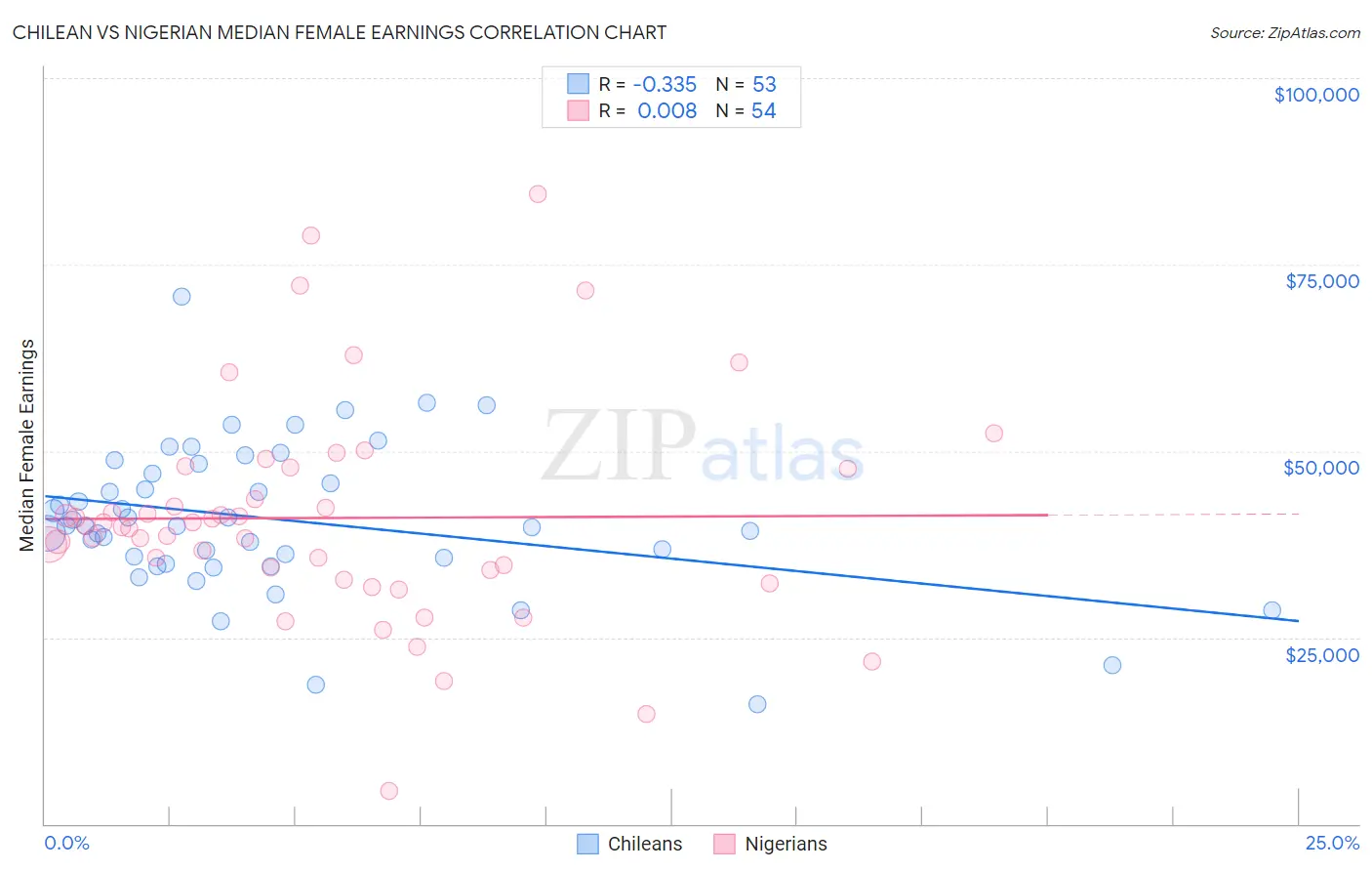 Chilean vs Nigerian Median Female Earnings