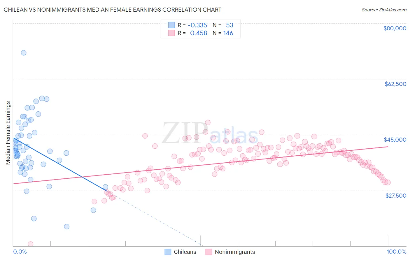 Chilean vs Nonimmigrants Median Female Earnings