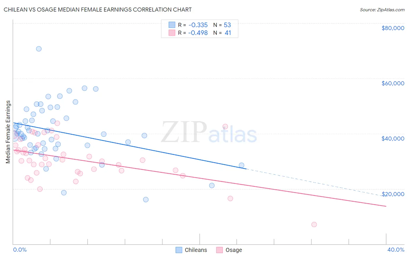 Chilean vs Osage Median Female Earnings