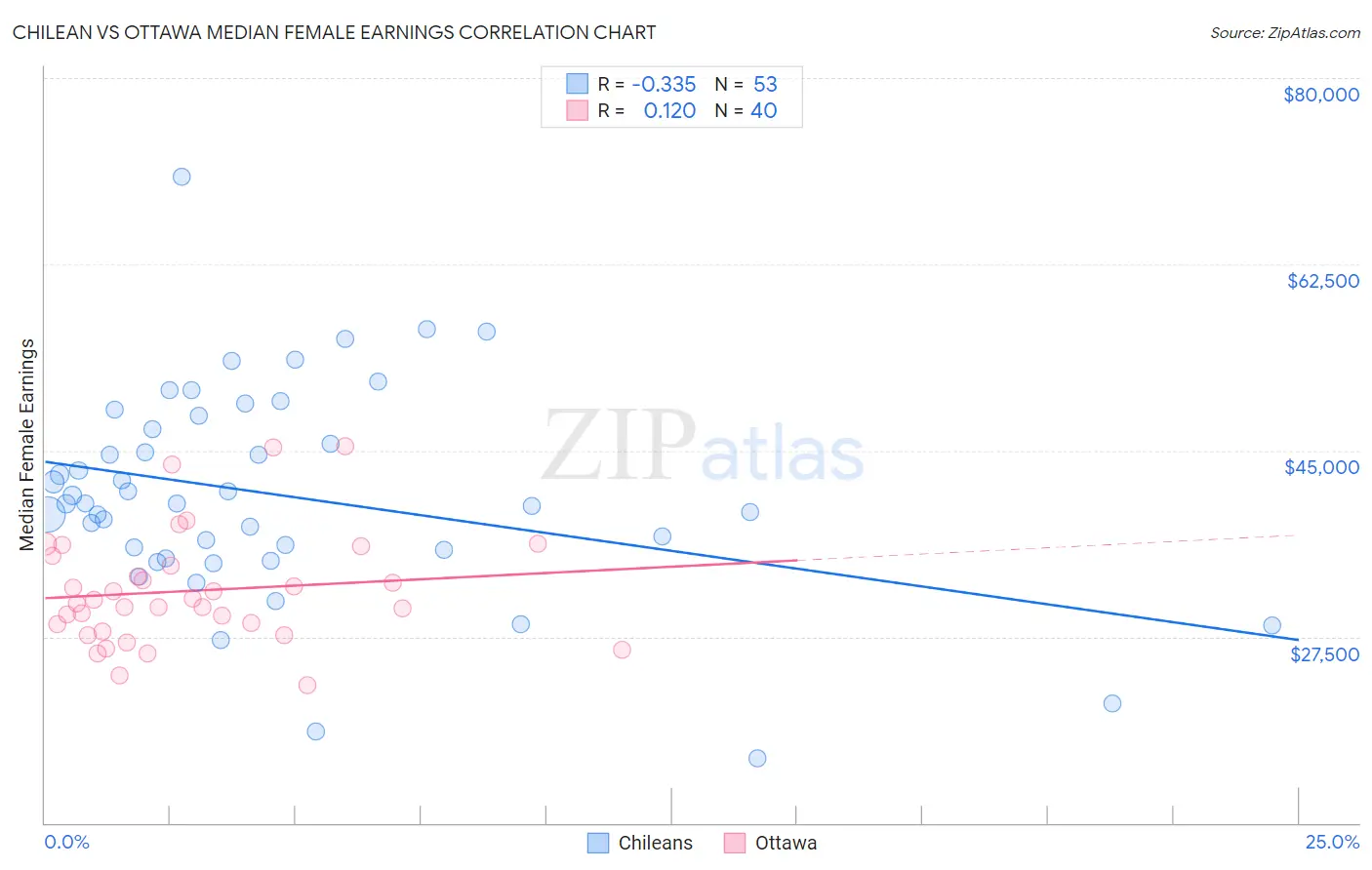 Chilean vs Ottawa Median Female Earnings