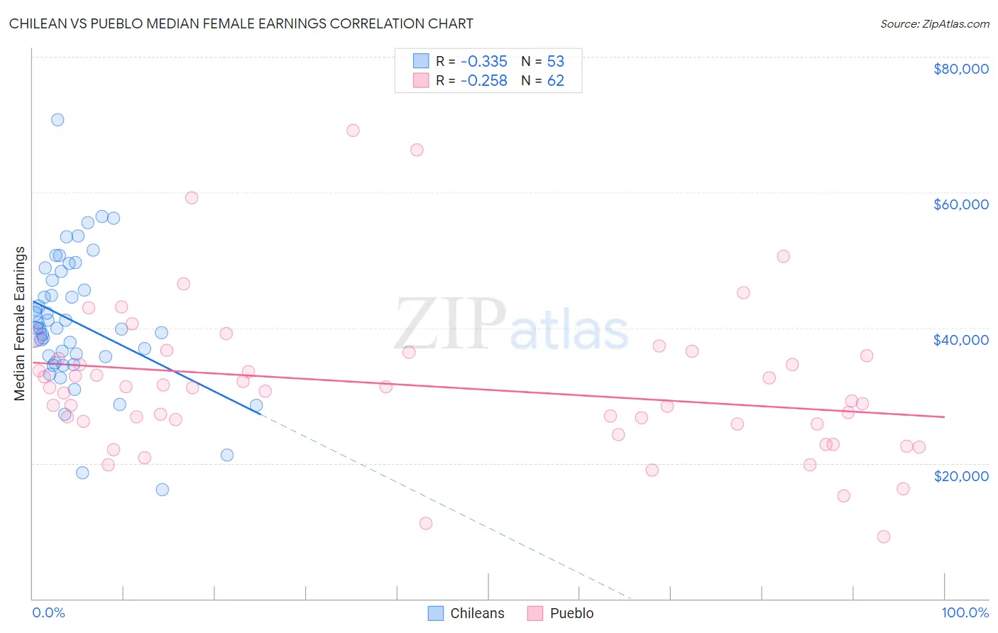Chilean vs Pueblo Median Female Earnings