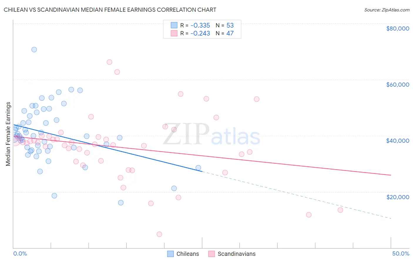 Chilean vs Scandinavian Median Female Earnings