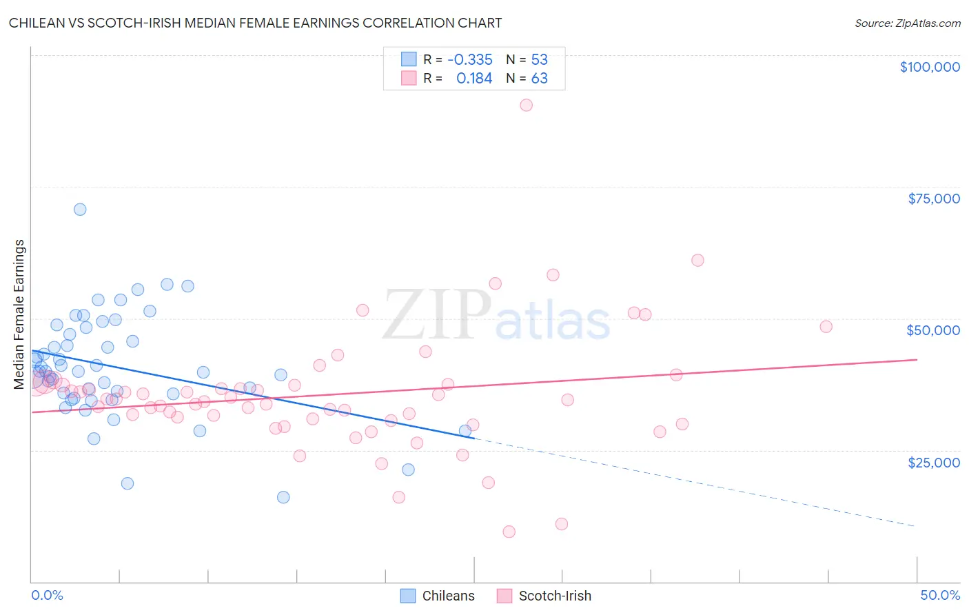 Chilean vs Scotch-Irish Median Female Earnings