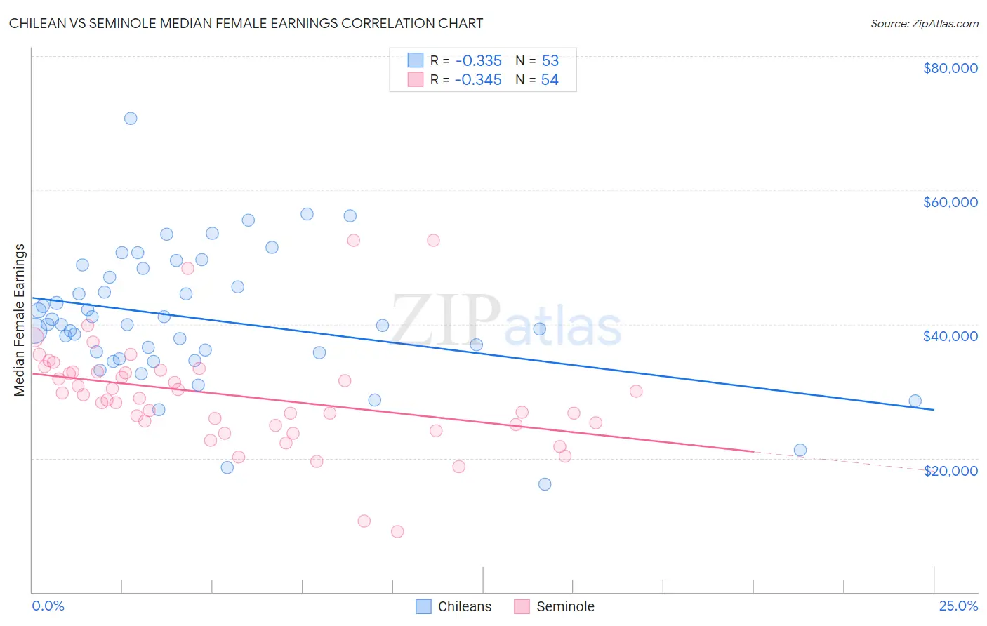 Chilean vs Seminole Median Female Earnings