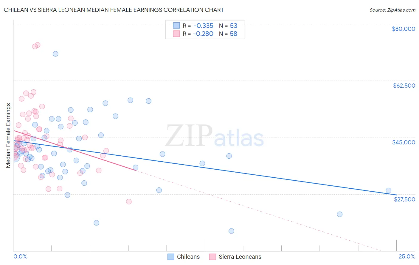 Chilean vs Sierra Leonean Median Female Earnings