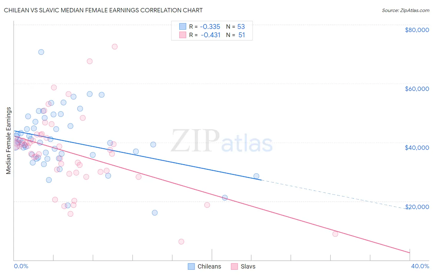 Chilean vs Slavic Median Female Earnings