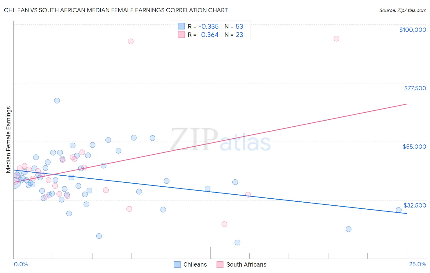 Chilean vs South African Median Female Earnings