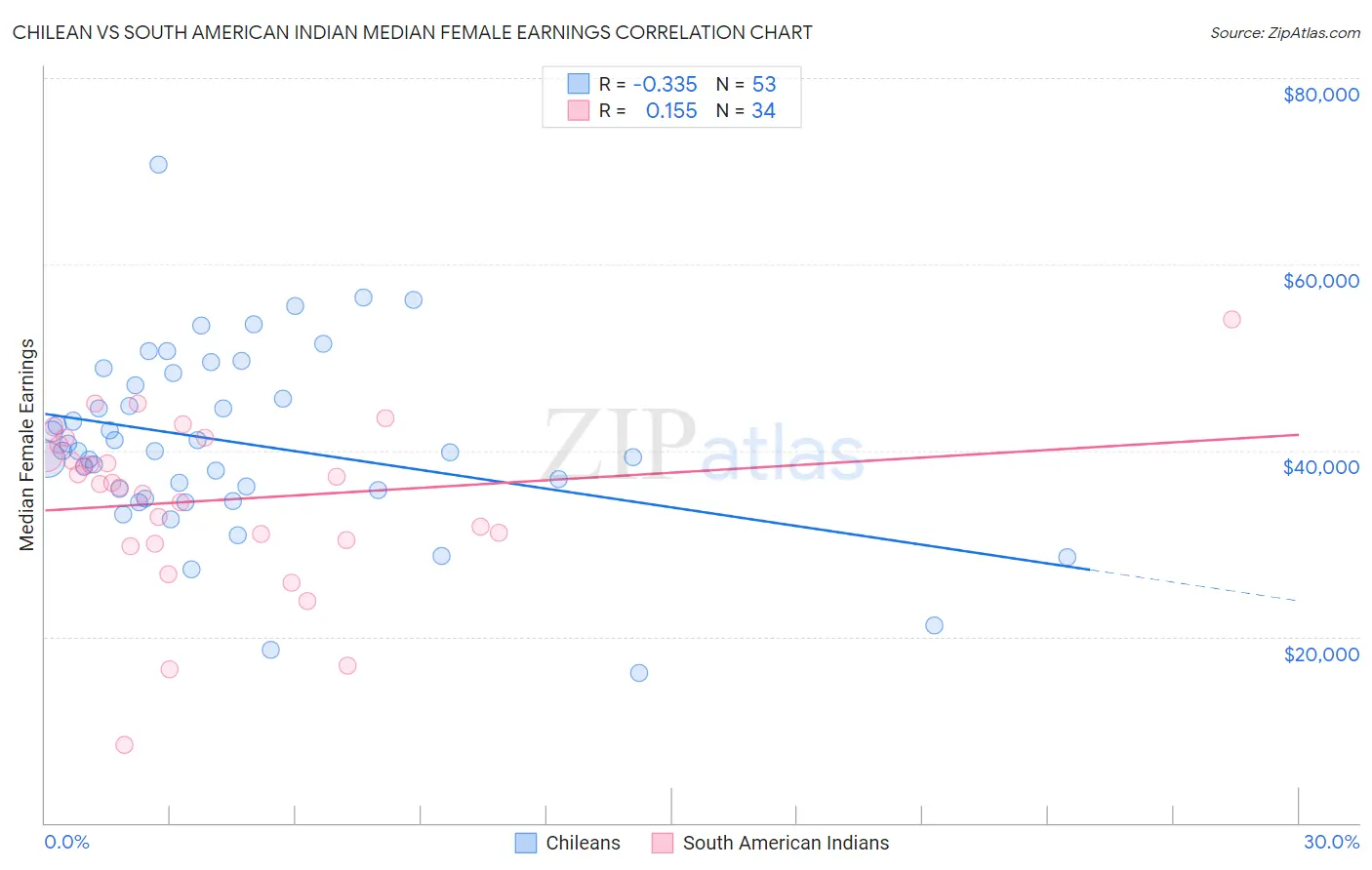 Chilean vs South American Indian Median Female Earnings