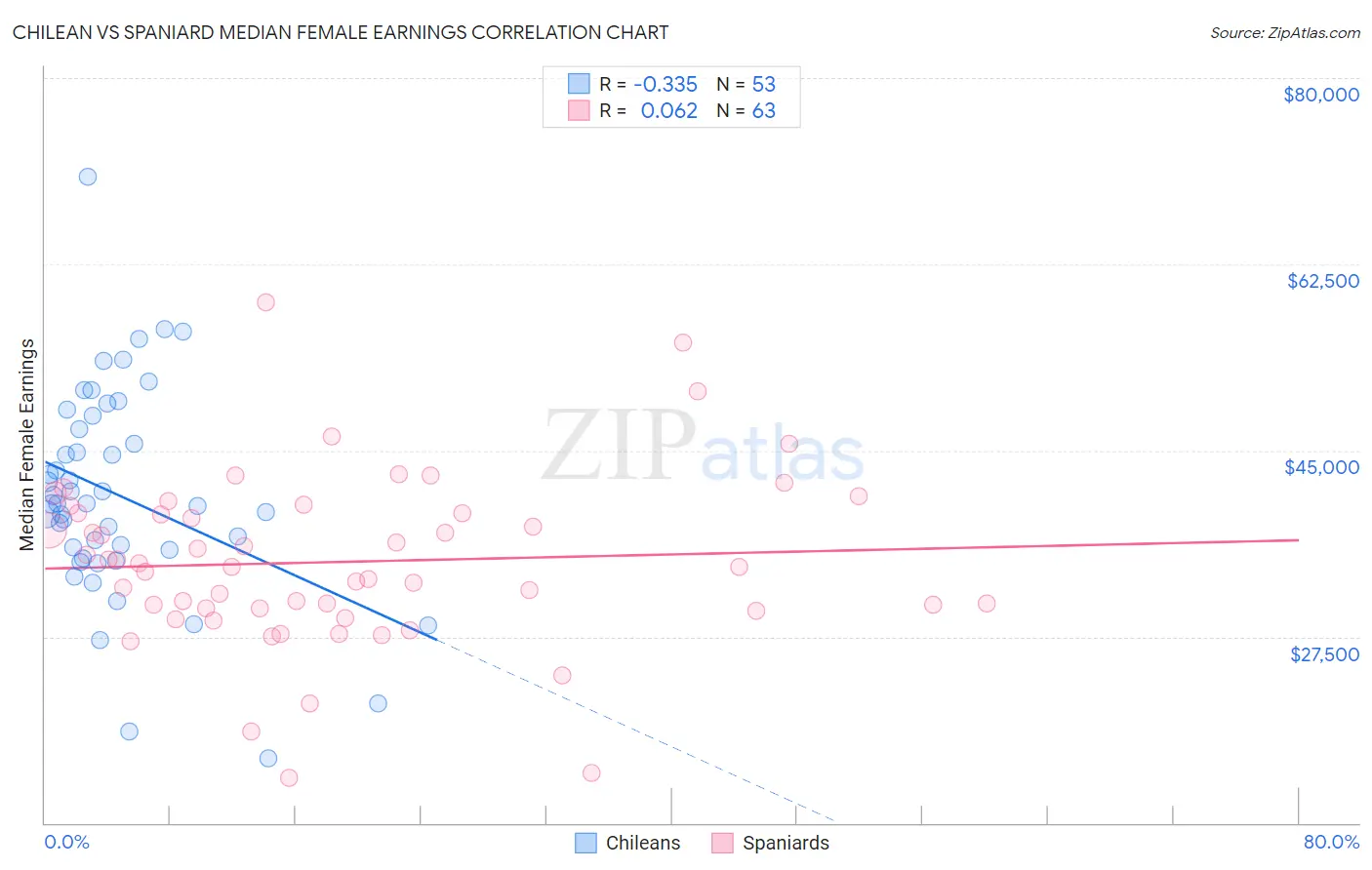 Chilean vs Spaniard Median Female Earnings