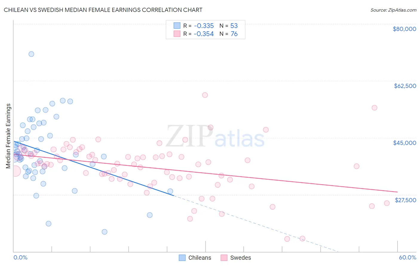 Chilean vs Swedish Median Female Earnings