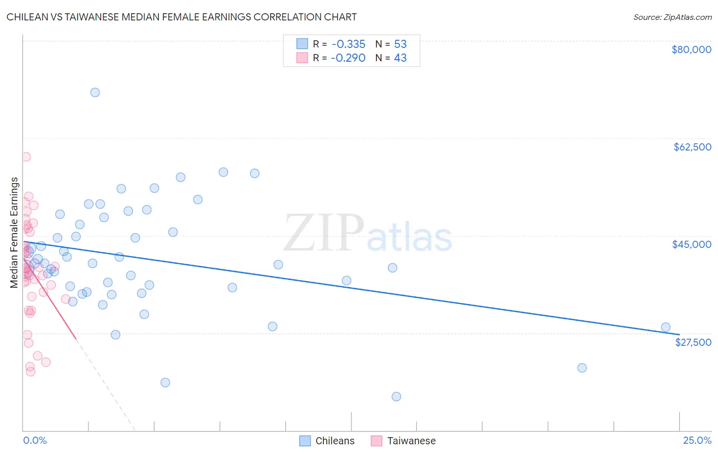 Chilean vs Taiwanese Median Female Earnings