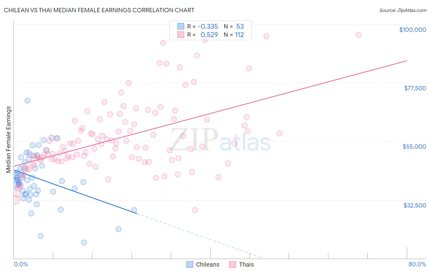 Chilean vs Thai Median Female Earnings