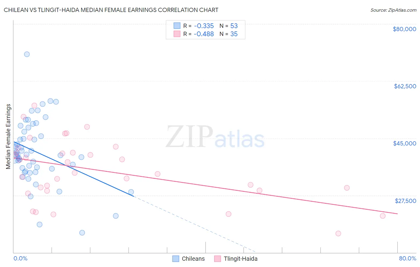 Chilean vs Tlingit-Haida Median Female Earnings
