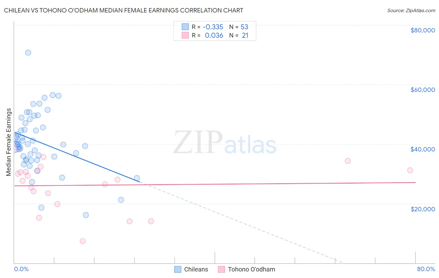 Chilean vs Tohono O'odham Median Female Earnings