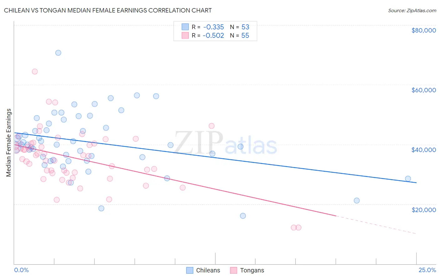 Chilean vs Tongan Median Female Earnings