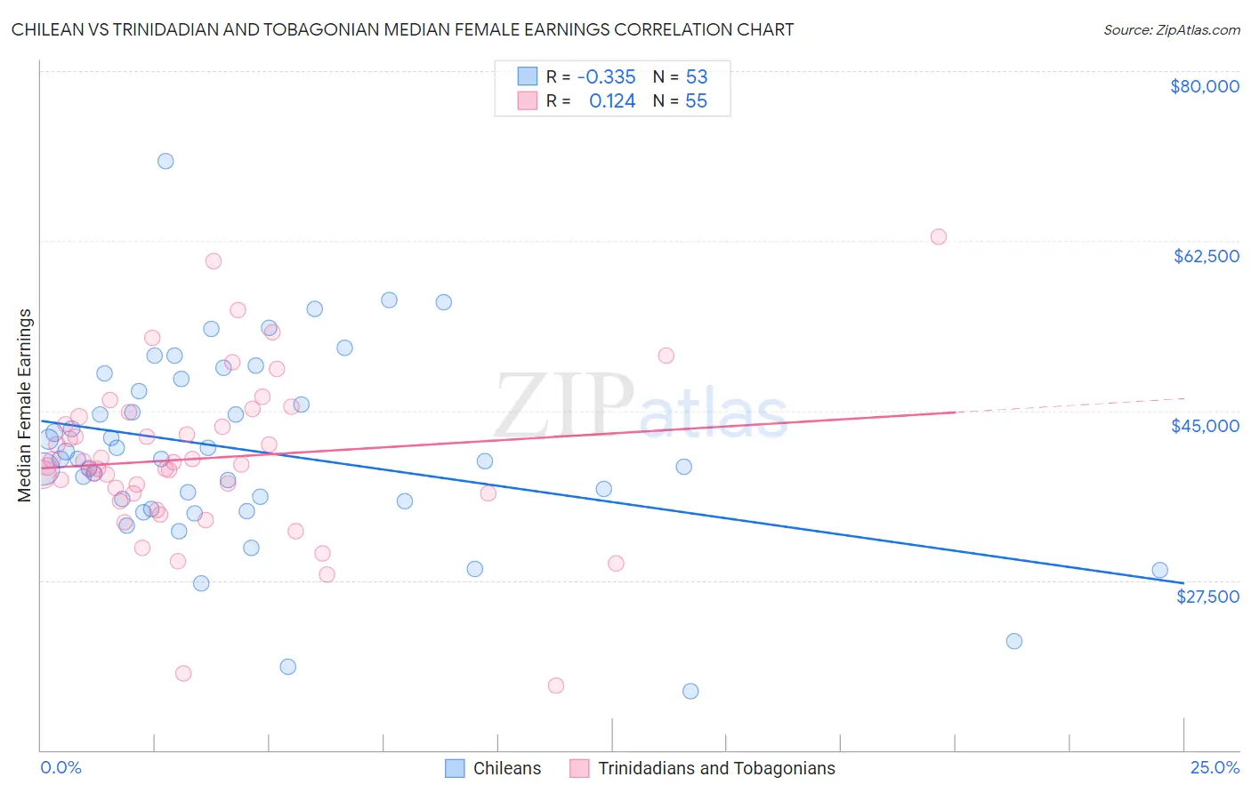 Chilean vs Trinidadian and Tobagonian Median Female Earnings