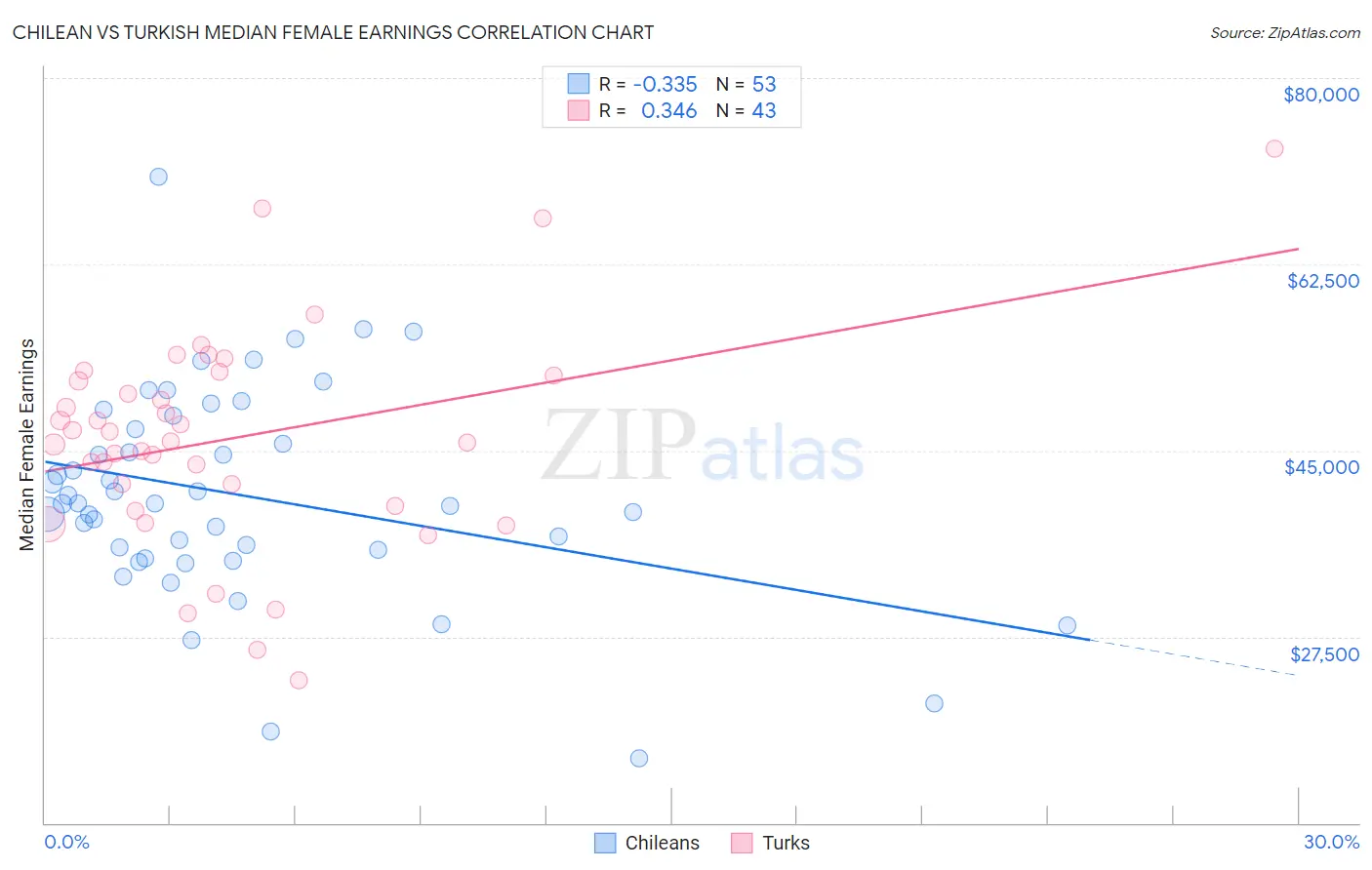 Chilean vs Turkish Median Female Earnings