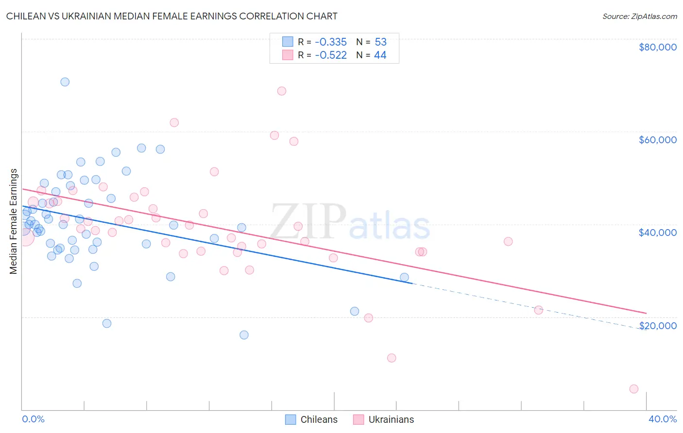 Chilean vs Ukrainian Median Female Earnings
