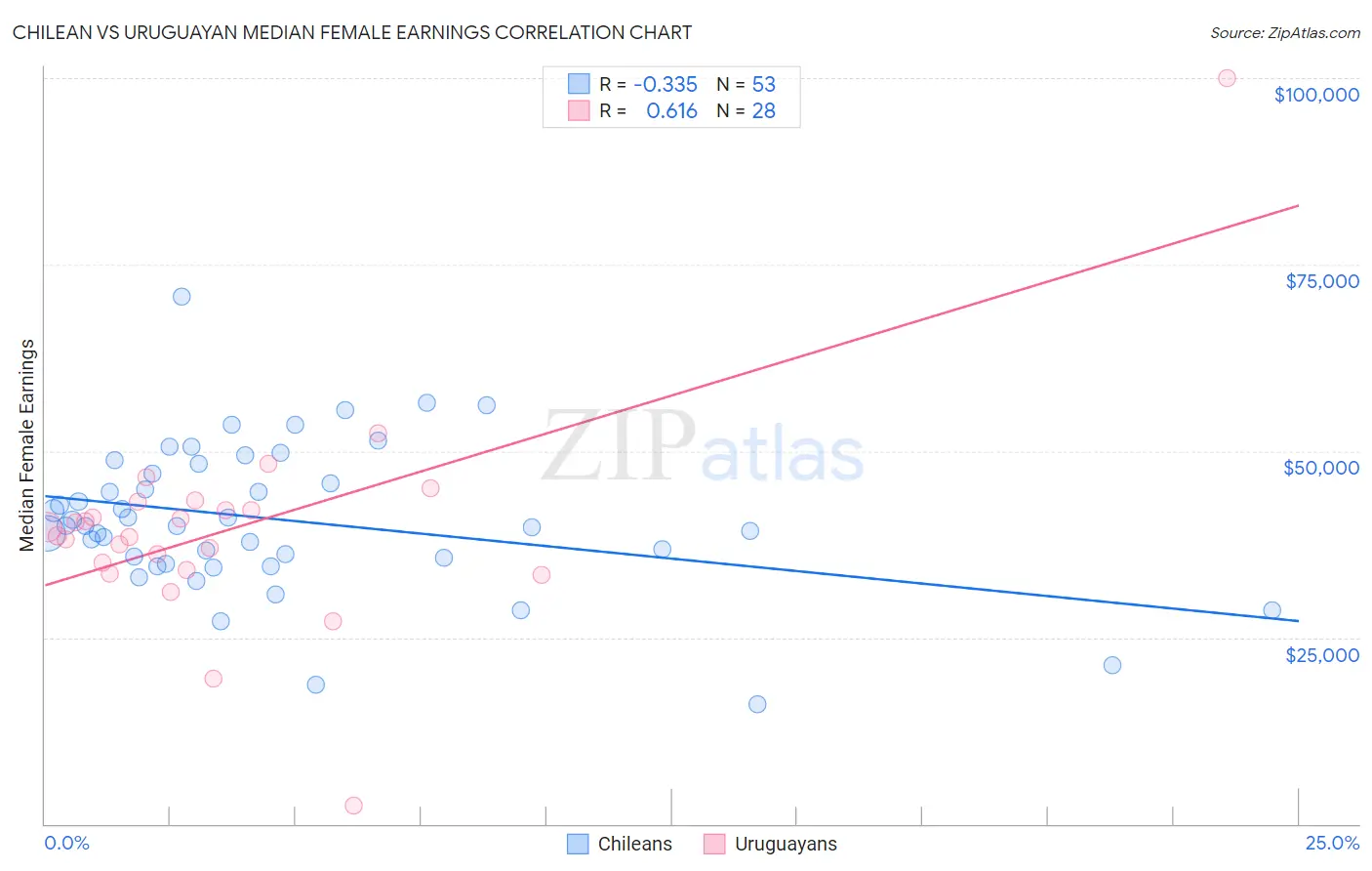 Chilean vs Uruguayan Median Female Earnings