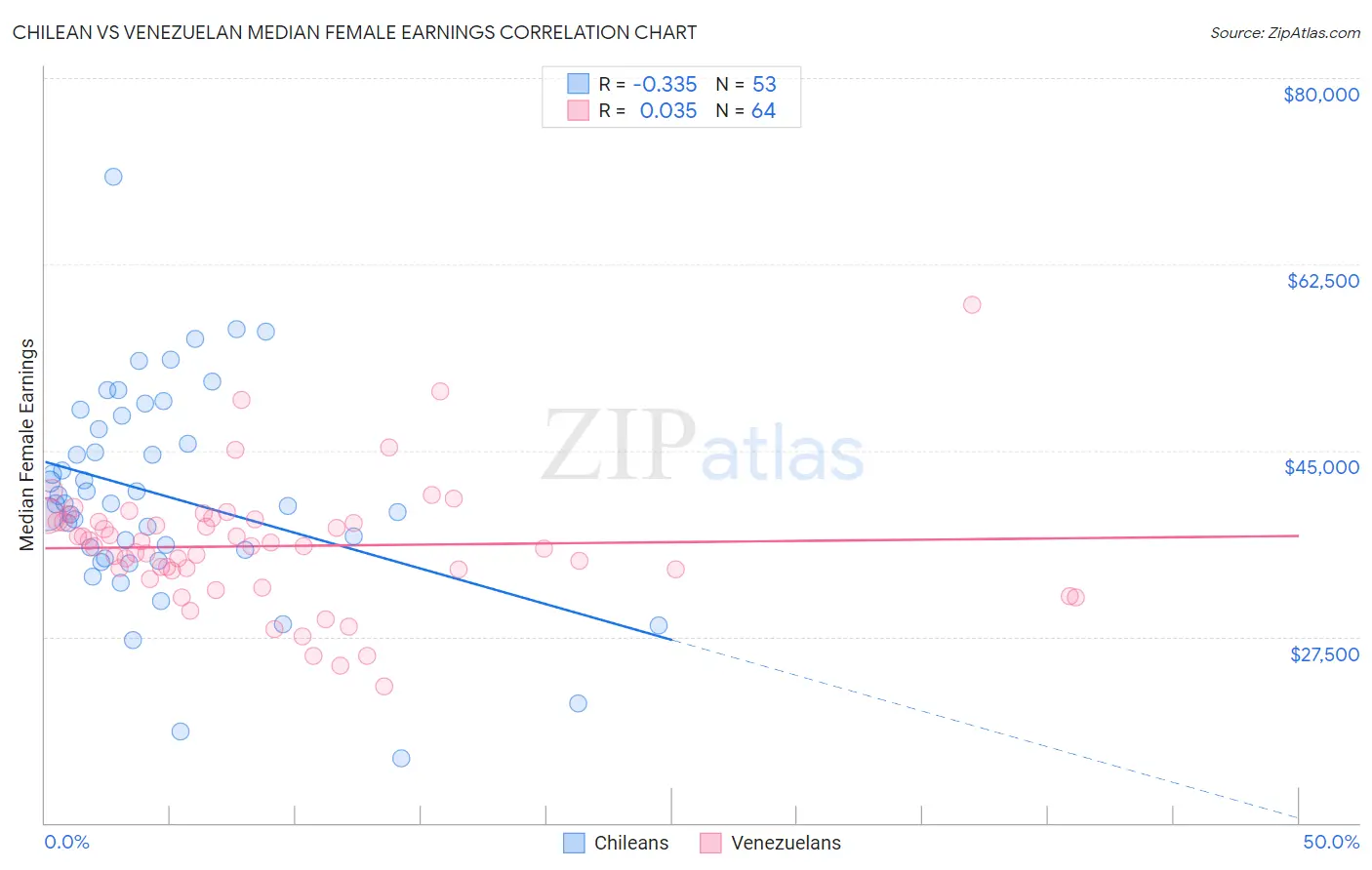 Chilean vs Venezuelan Median Female Earnings