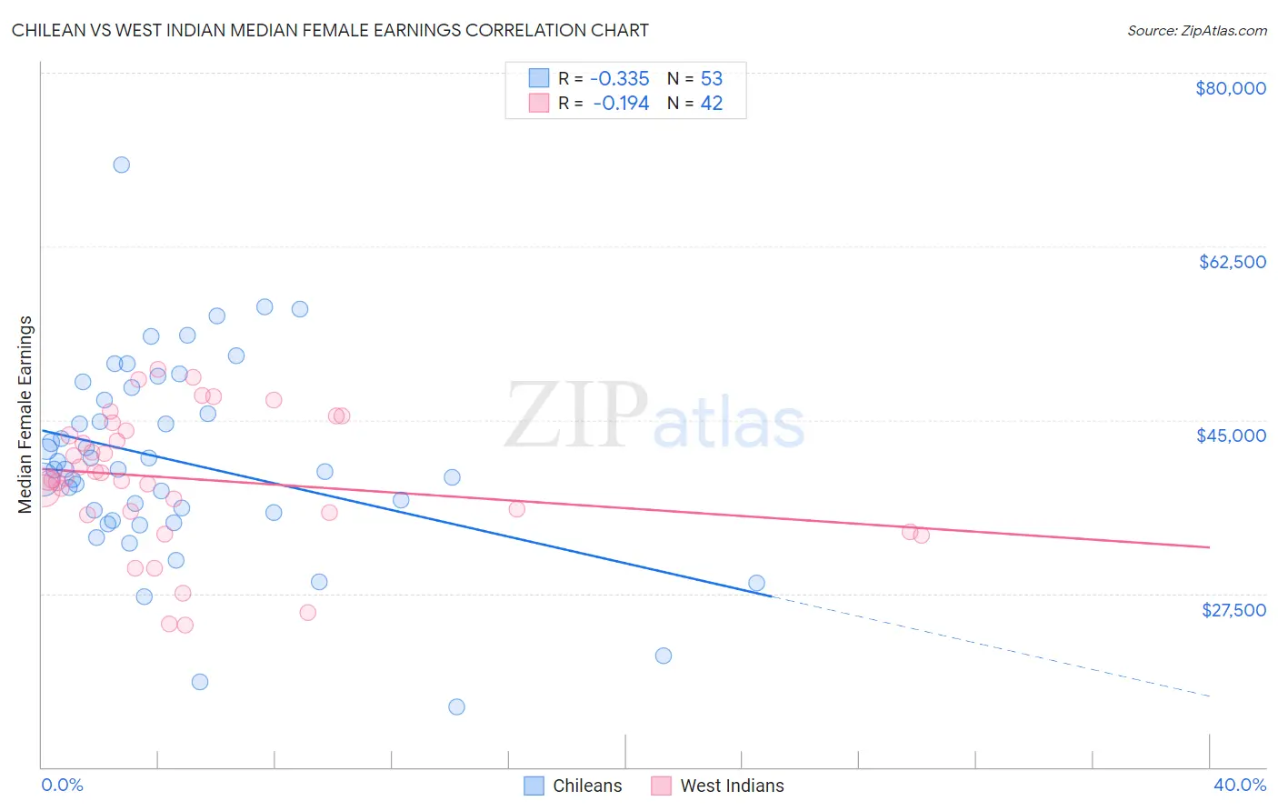 Chilean vs West Indian Median Female Earnings
