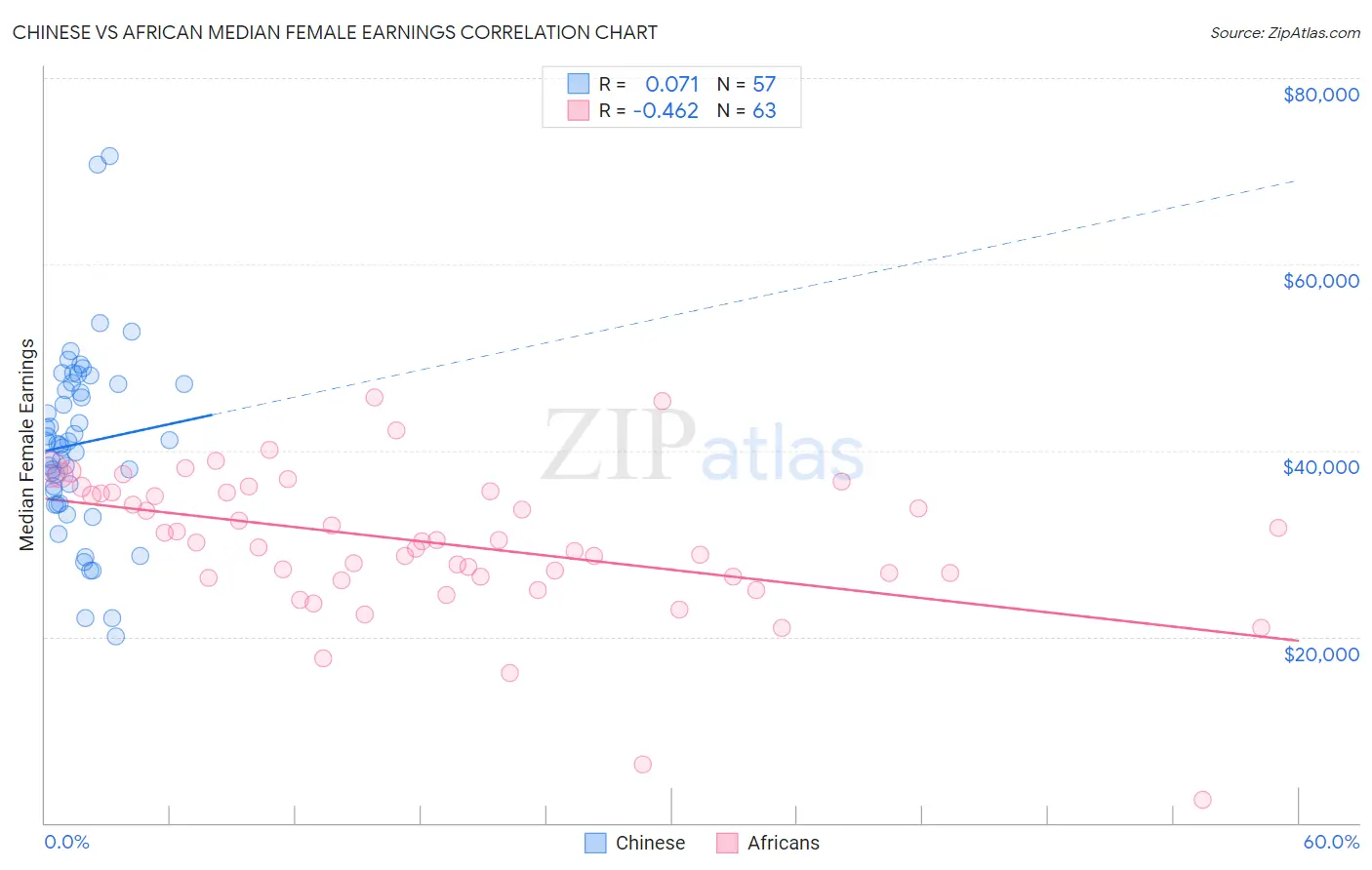 Chinese vs African Median Female Earnings