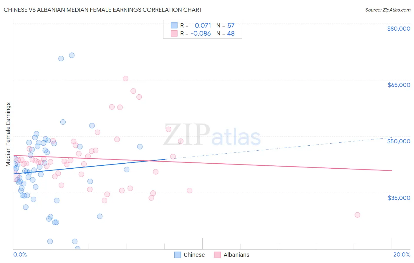 Chinese vs Albanian Median Female Earnings