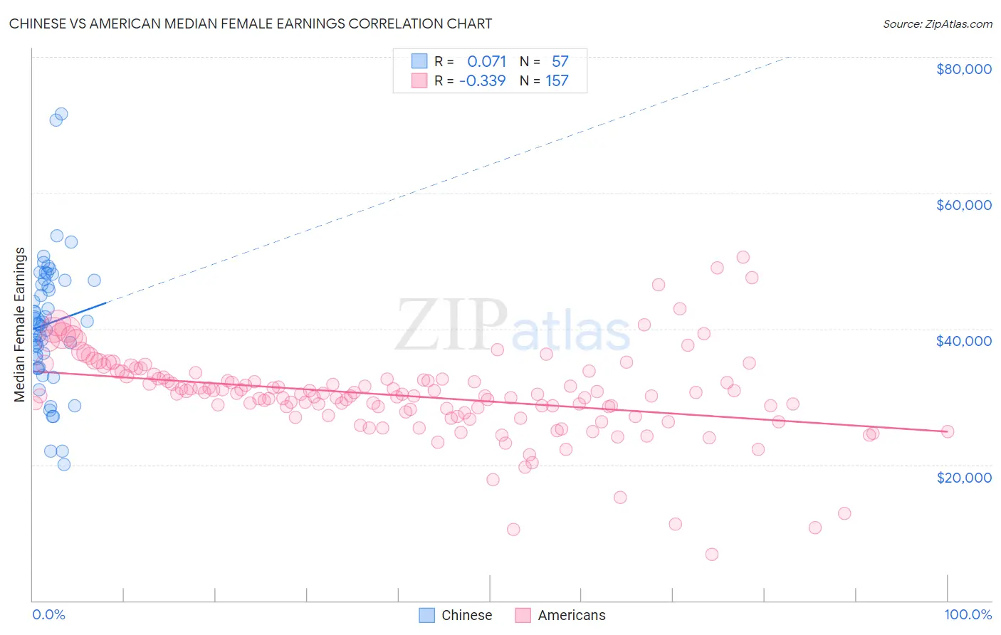 Chinese vs American Median Female Earnings