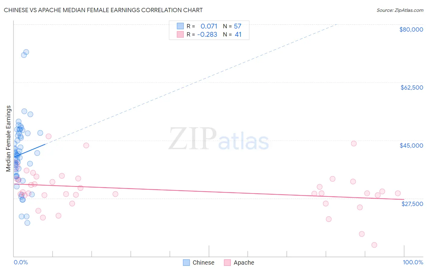 Chinese vs Apache Median Female Earnings