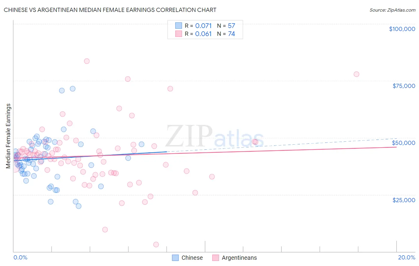 Chinese vs Argentinean Median Female Earnings