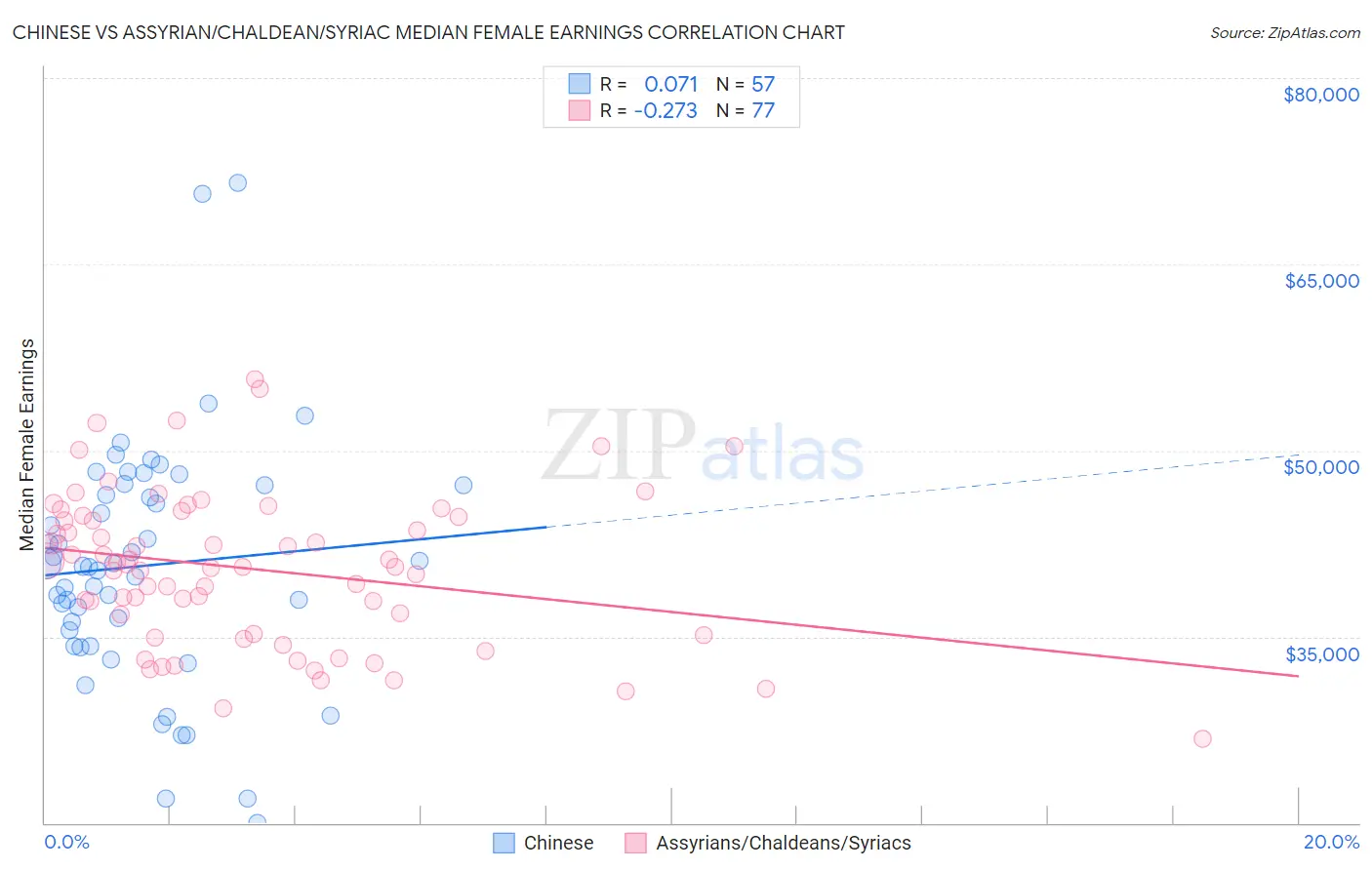 Chinese vs Assyrian/Chaldean/Syriac Median Female Earnings