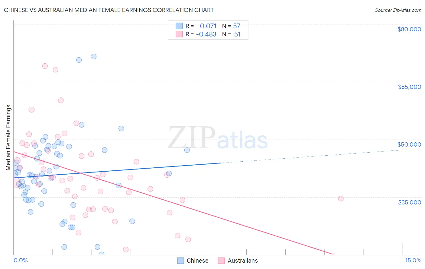 Chinese vs Australian Median Female Earnings