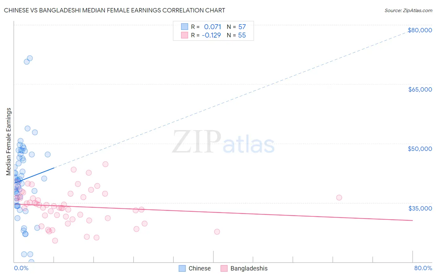 Chinese vs Bangladeshi Median Female Earnings