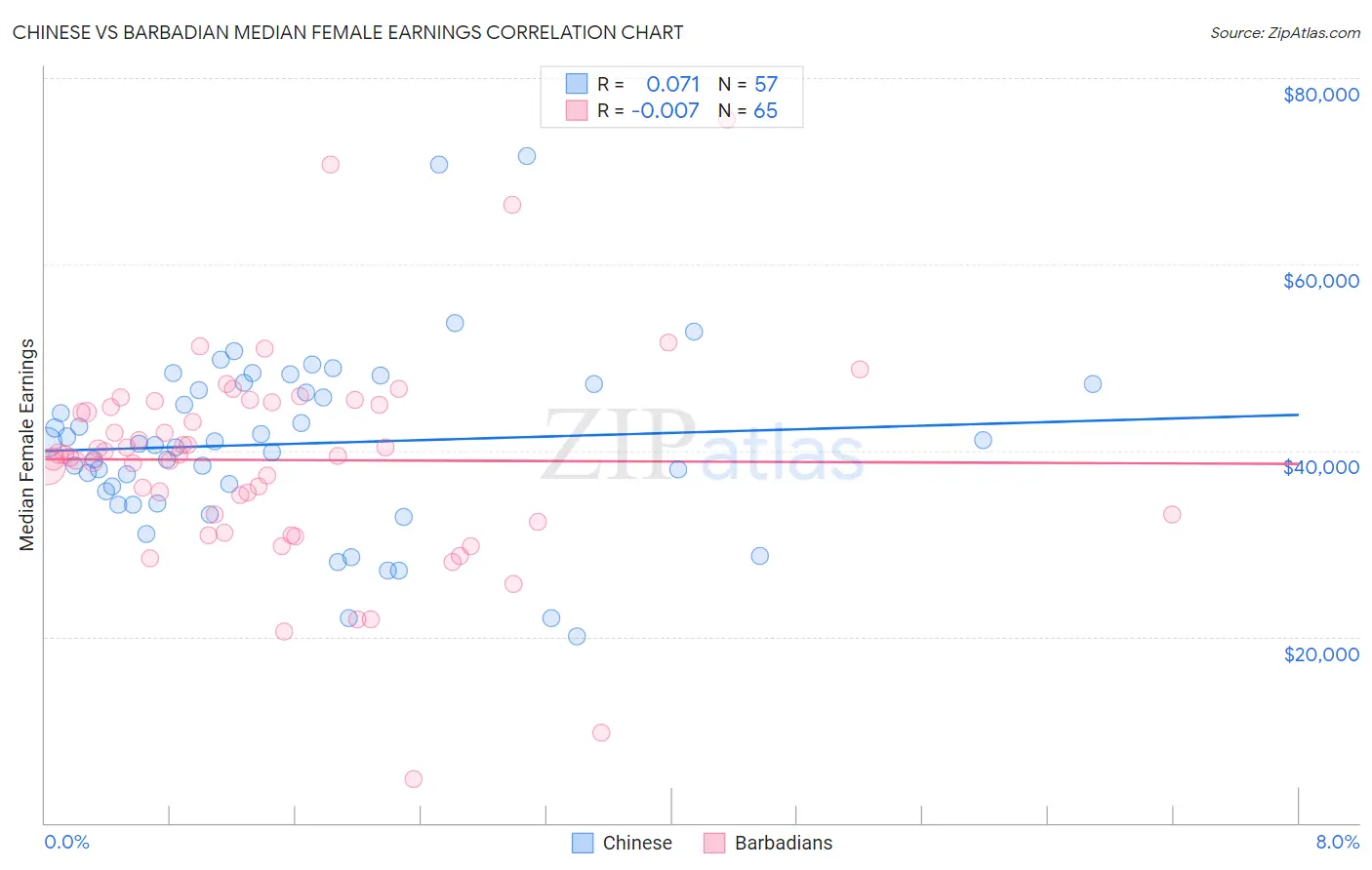 Chinese vs Barbadian Median Female Earnings