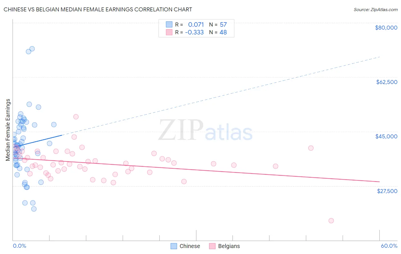 Chinese vs Belgian Median Female Earnings