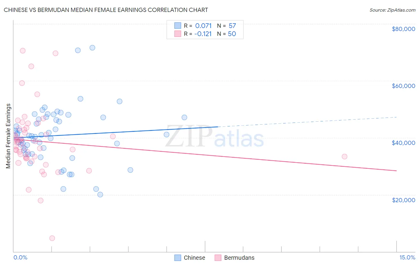 Chinese vs Bermudan Median Female Earnings