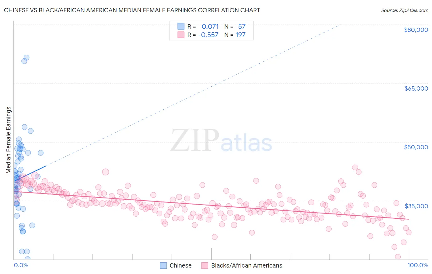 Chinese vs Black/African American Median Female Earnings
